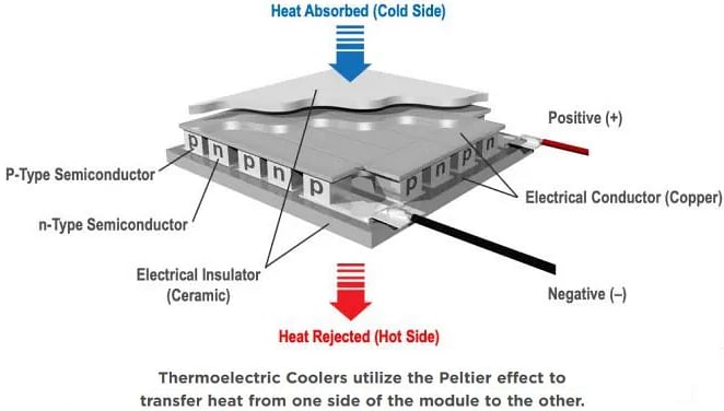 Infographic - Tark Thermal Solutions Multistage MS Hi-Delta T Thermoelectric Coolers